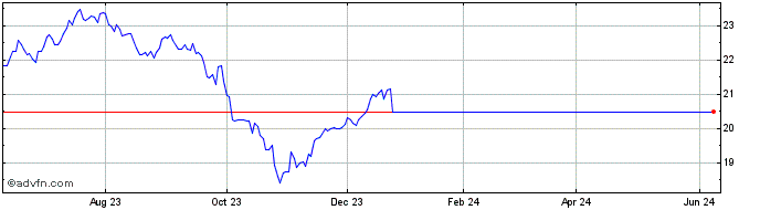 1 Year Armor US Equity Index ETF  Price Chart