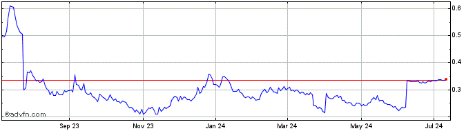 1 Year Asensus Surgical Share Price Chart