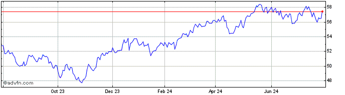 1 Year Avantis All Internationa...  Price Chart