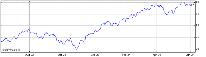 1 Year Avantis US Equity ETF  Price Chart