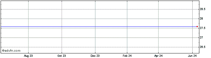 1 Year Allianzim US Large Cap B...  Price Chart