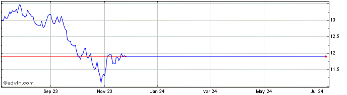 1 Year Bad ETF  Price Chart