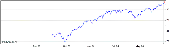 1 Year Brookstone Growth Stock ...  Price Chart