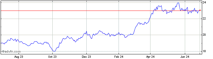 1 Year GraniteShares Gold  Price Chart