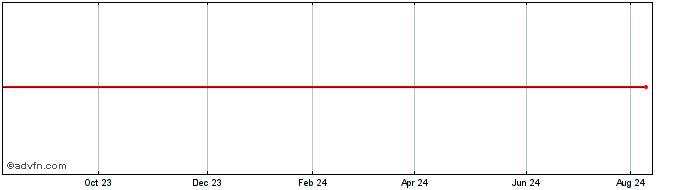 1 Year Bats Global Markets, Inc. (delisted) Share Price Chart