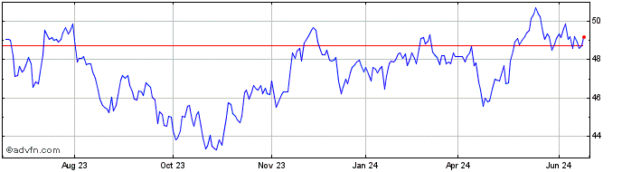 1 Year JPMorgan BetaBuilders De...  Price Chart
