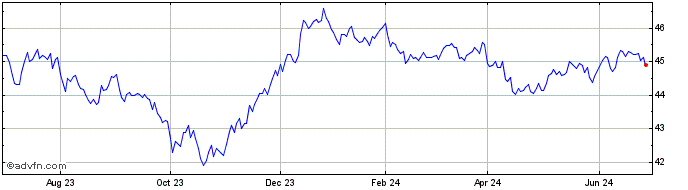 1 Year JPMorgan BetaBuilders US...  Price Chart