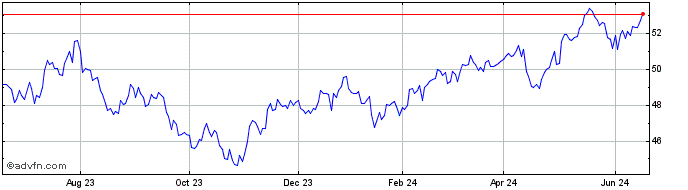 1 Year JPMorgan BetaBuilders Em...  Price Chart