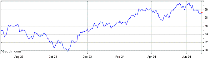 1 Year JPMorgan BetaBuilders In...  Price Chart