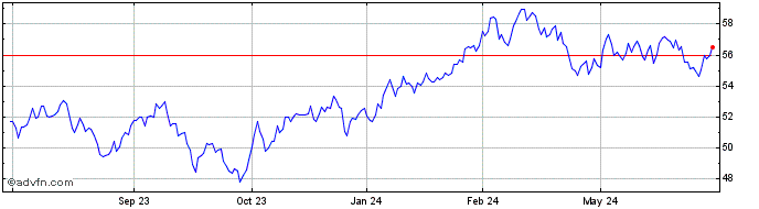1 Year JPMorgan BetaBuilders Ja...  Price Chart