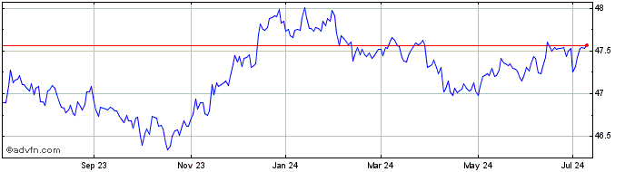 1 Year JPMorgan BetaBuilders 15...  Price Chart
