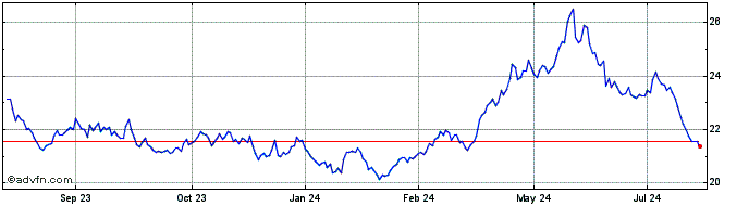 1 Year abrdn Bloomberg Industri...  Price Chart