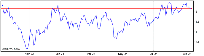 1 Year Bancroft Share Price Chart