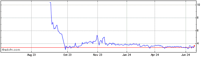 1 Year Mobile Infrastructure Share Price Chart