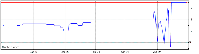 1 Year Bite Acquisition Share Price Chart