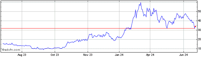 1 Year 2x Bitcoin Strategy ETF  Price Chart