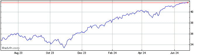 1 Year Innovator US Equity Buff...  Price Chart