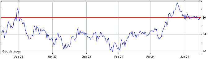 1 Year iShares MSCI BIC ETF  Price Chart