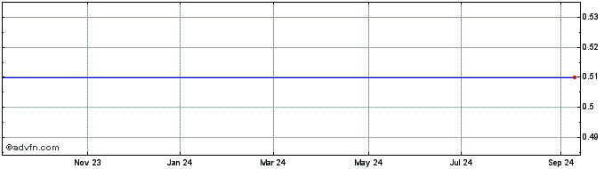 1 Year BioPharmX Share Price Chart