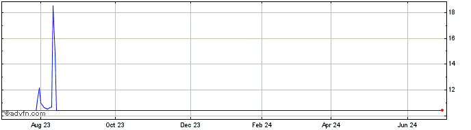 1 Year Black Spade Acquisition Share Price Chart
