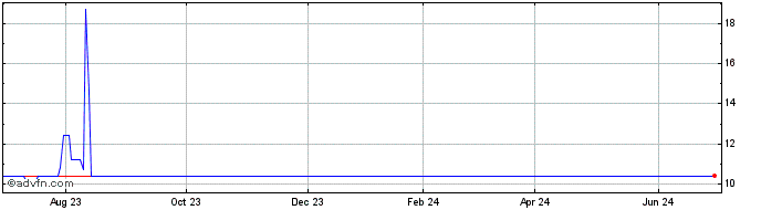 1 Year Black Spade Acquisition Share Price Chart