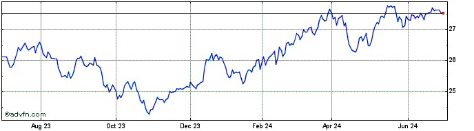 1 Year Beacon Selective Risk ETF  Price Chart