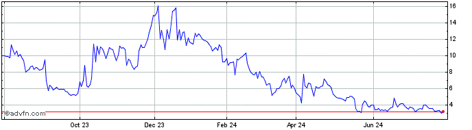 1 Year Better Choice Share Price Chart