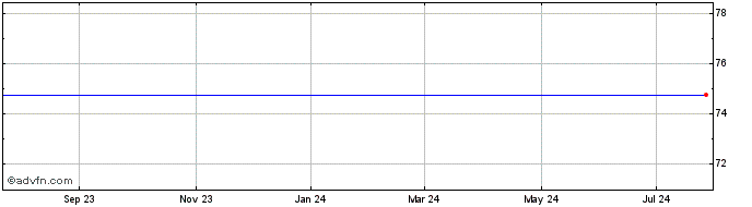 1 Year Peabody Energy Corp. Series A Convertible Preferred Stock (delisted) Share Price Chart