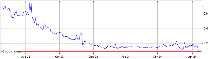 1 Year Nuburu Share Price Chart