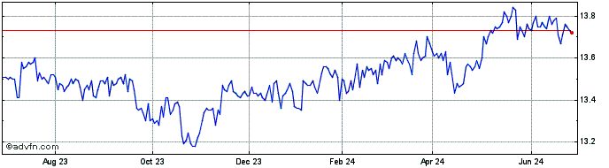 1 Year Main BuyWrite ETF  Price Chart