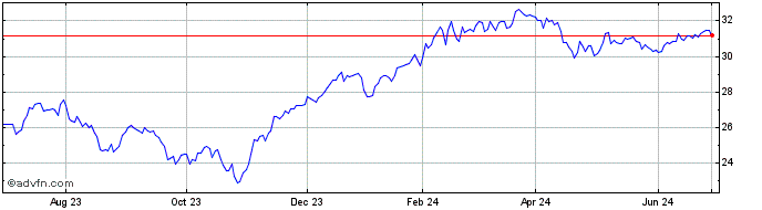 1 Year Franklin Disruptive Comm...  Price Chart