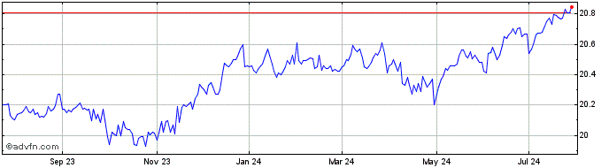 1 Year Angel Oak Income ETF  Price Chart