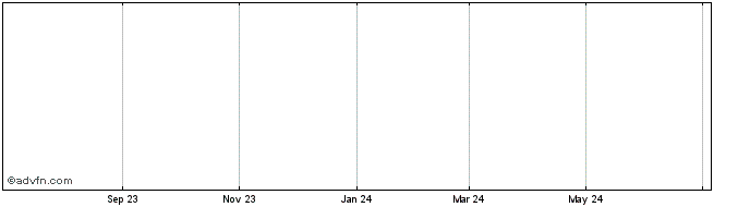 1 Year Cornerstone Bancorp Share Price Chart