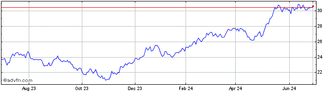 1 Year Clough Select Equity ETF  Price Chart