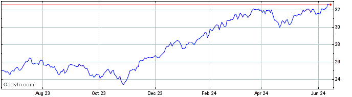 1 Year Capital Group Growth ETF  Price Chart