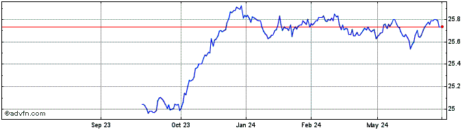 1 Year Capital Group Short Dura...  Price Chart