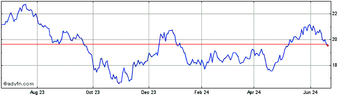 1 Year Veridien Climate Action ...  Price Chart