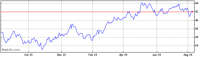 1 Year ProShares Long Online Sh...  Price Chart