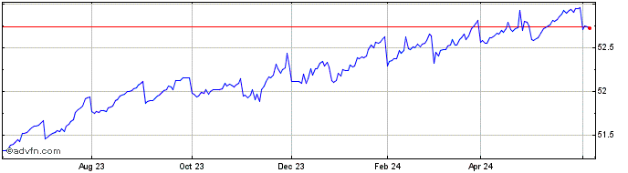 1 Year Vaneck Clo ETF  Price Chart