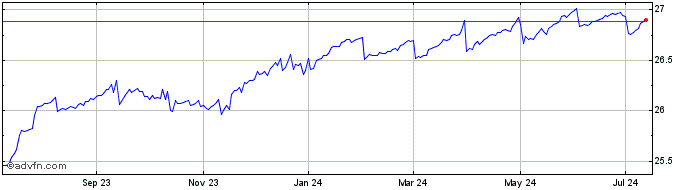 1 Year Panagram BBB B CLO ETF  Price Chart