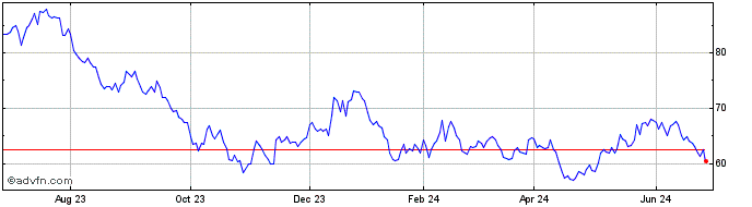 1 Year SPDR S&P Kensho Clean Po...  Price Chart
