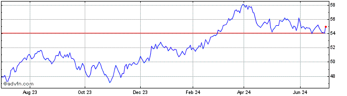 1 Year Pacer US Cash Cows 100 ETF  Price Chart