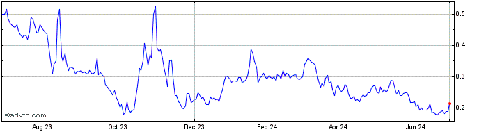 1 Year Castellum Share Price Chart