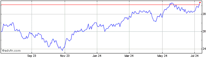 1 Year SPDR MSCI ACWI  Price Chart