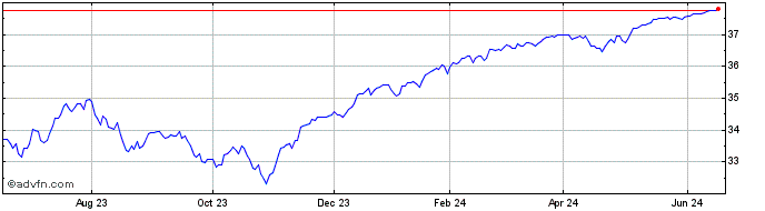 1 Year FT Vest US Equity Deep B...  Price Chart