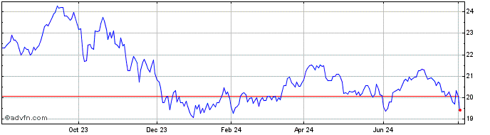 1 Year Invesco DB Energy  Price Chart