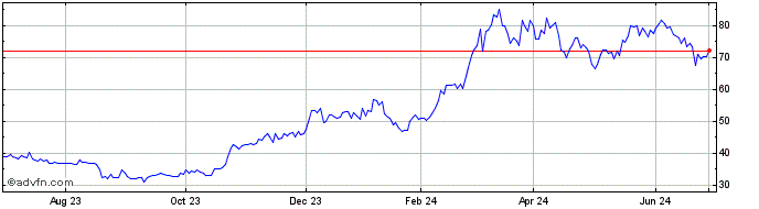 1 Year Hashdex Bitcoin ETF  Price Chart