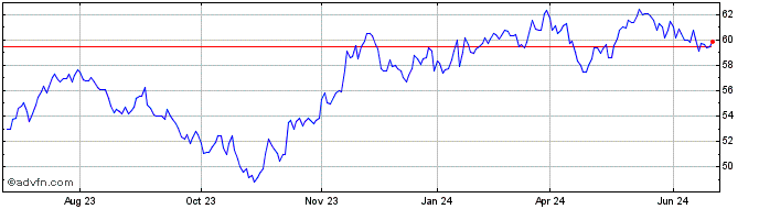 1 Year Dimensional US Small Cap...  Price Chart
