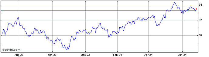 1 Year Dimensional Emerging Mar...  Price Chart