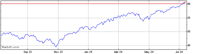 1 Year Dimensional US Equity Etf  Price Chart